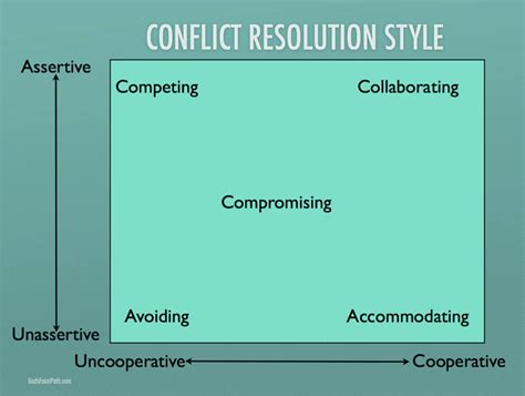 conflict resolution styles cnob