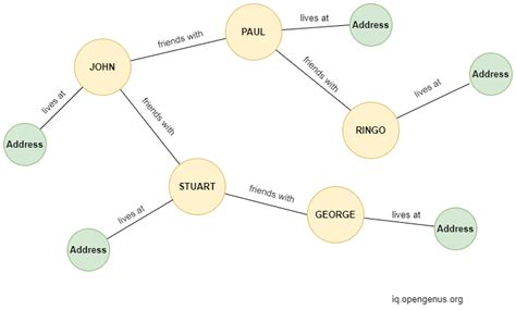 Graph Database In System Design