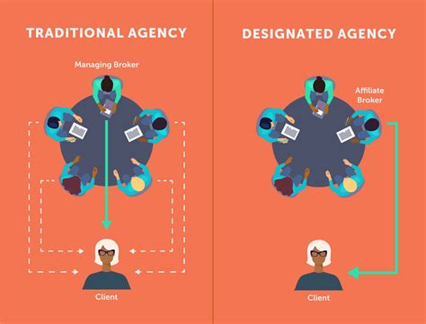 Whats The Difference Between A Traditional Agency And A Designated Agency
