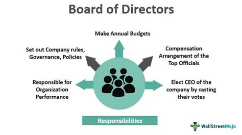 Board Of Directors Meaning Roles Responsibilities Structure