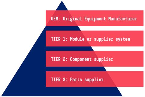 What Is A Tier Supplier Ecosio