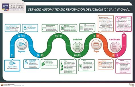 Requisitos Para Renovar La Licencia De Conducir Guía【2024