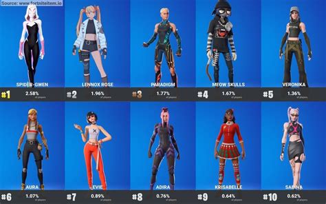 These Female Skins Are The Most Popular In Fortnite This Season Top 10