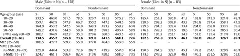 Hand Grip Strength Percentiles N Stratified By Gender Age Group Download Table