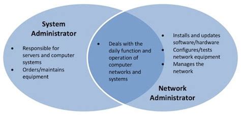 Network Administrator Vs Systems Admin Comparison Guide