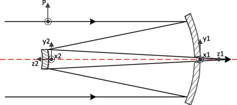 Sketch Of A Polarized Ray Path Through A Cassegrain Telescope