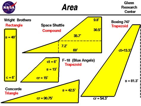 Areas Formulas