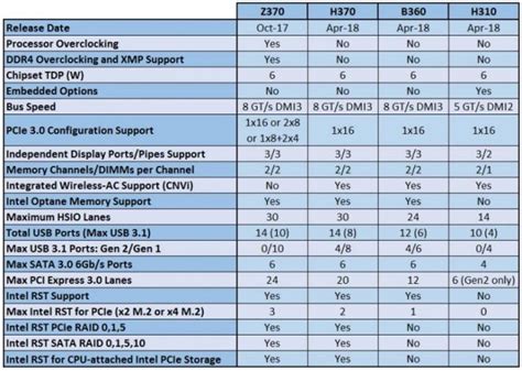 Intel 300 Series Chipset Feature Comparison Chart ETeknix