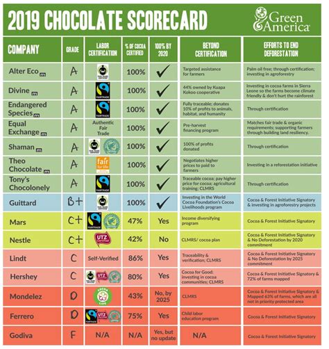 A Guide To Help You Understand Chocolate Ratings Gag