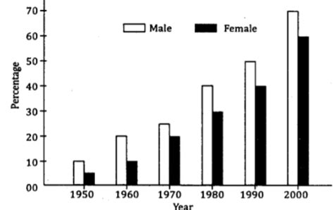 Here Is A Bar Chart Showing The Literacy Rate Of Male And Female
