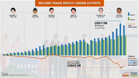 Record Trade Deficit Under Duterte Ibon Foundation