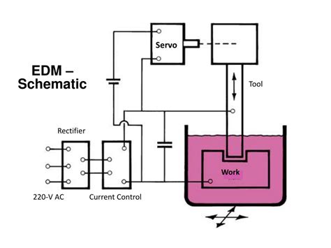 To read and interpret electrical diagrams and schematics, the reader must first be well versed in what the many symbols represent. PPT - Electric Discharge Machining (EDM) PowerPoint ...