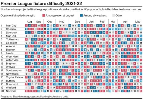 A Look At How The 2021 22 Premier League Fixture Schedule Could Affect
