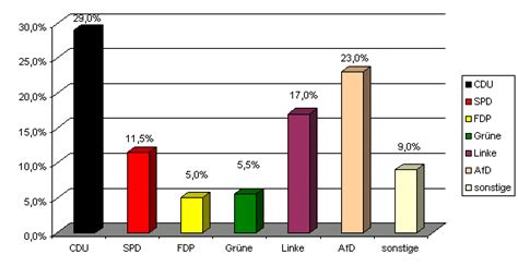 Klarer trend für das wahlergebnis: Hochrechnung Sachsen-Anhalt 2016 - AfD über 20 Prozent ...