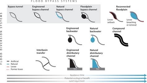 Flood Diversions And Bypasses Benefits And Challenges Serra‐llobet