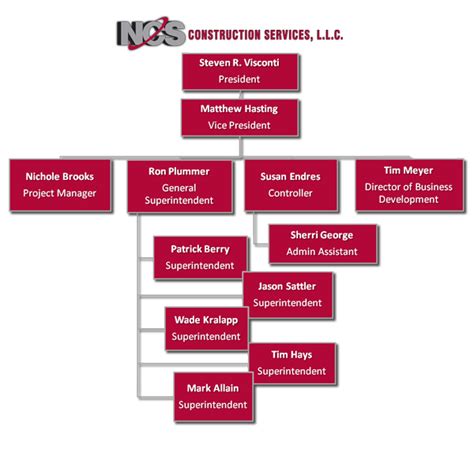 Construction Organizational Chart Template Construction Project Org