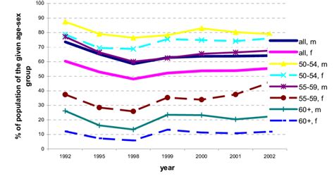 Employment Rates By Age And Sex Lfs Data Download Scientific Diagram