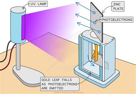 Photoelectric Effect