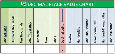 Learn all about decimal place value in this quick, free lesson. Decimal Place Value Chart