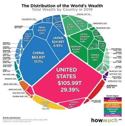 Este Gráfico Mostra Onde Está Concentrada A Riqueza Do Mundo O Que