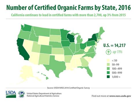 Thats A Wrap New Certified Organic Data Released During National