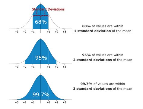 Standard Deviation Probability Course At Kim Woodson Blog
