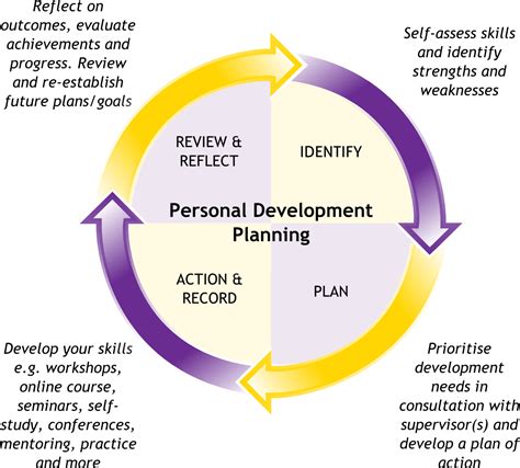 Personal Development Planning Personal Development Plan Template