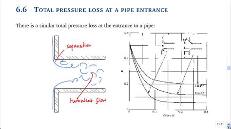 66 Total Pressure Loss At A Pipe Entrance And Across General Pipe