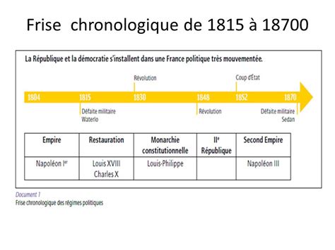 Chronologie Histoire De France 19ème Siècle Nouvelles Histoire