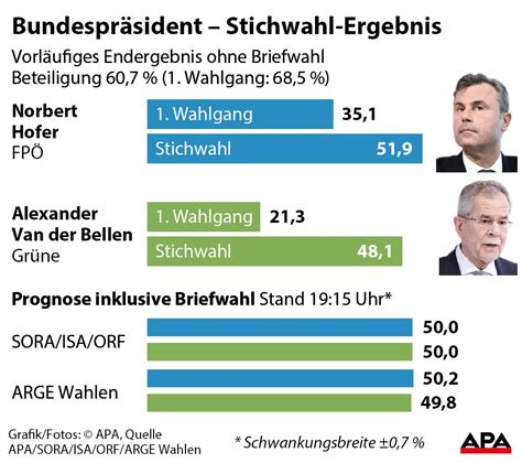 Die österreichische bundespräsidentenwahl 2016 (kurz bpw 2016, im amtsgebrauch auch bpw '16) war die 13. Vorläufiges Endergebnis der Bundespräsidenten-Stichwahl ...