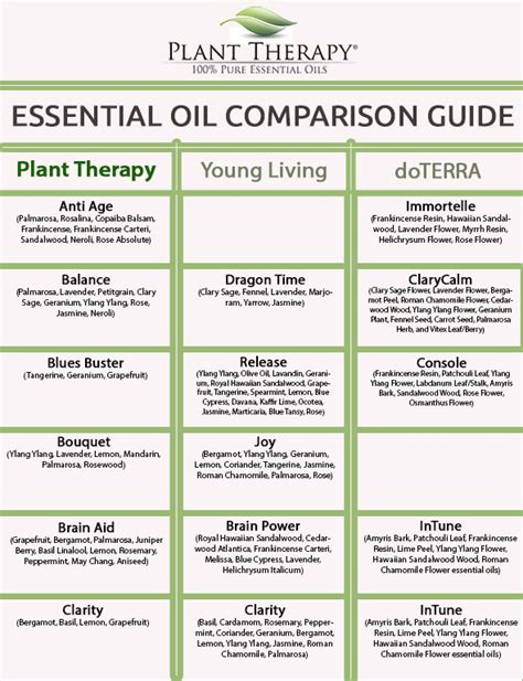 Doterra Essential Oil Uses Chart