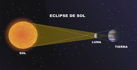 Eclipse Solar Aprender Desde La Astronomía Educarchile