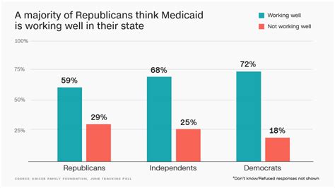 Most Republicans In The U S Like Medicaid Who Knew