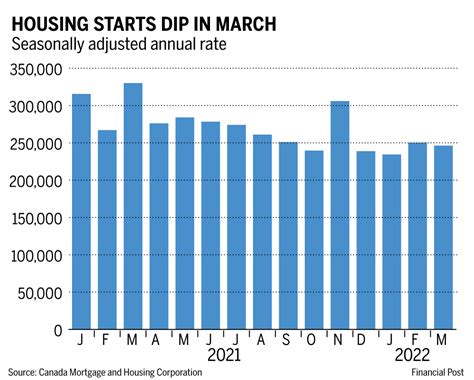 March Housing Starts Decline Amid Growing Focus On Supply Crunch