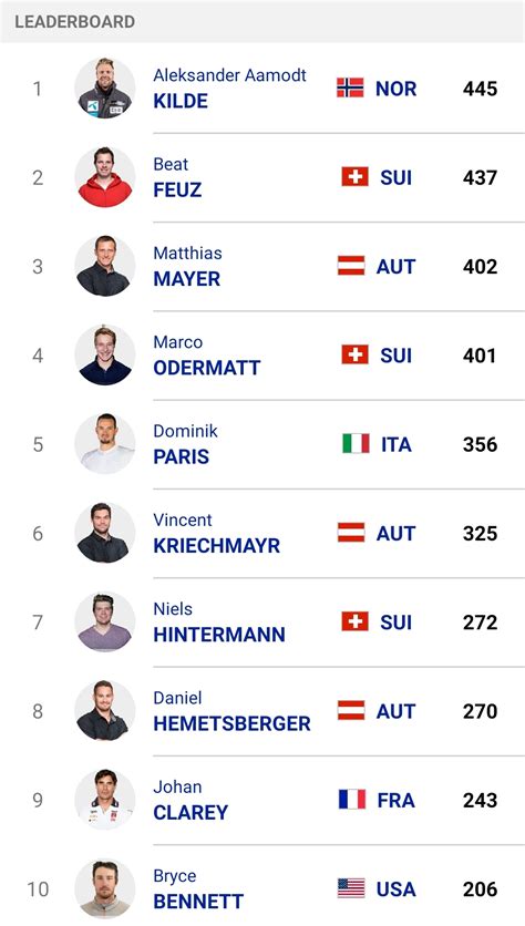 Downhill Wc Standing Who Do You Think Will Win Will Kilde Be The
