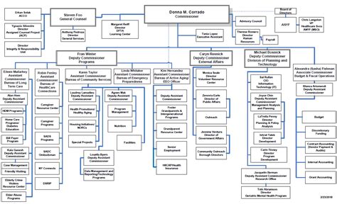 Organizational Chart Pattern