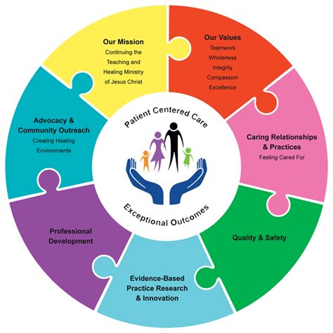 What Is The Model Of Care In Nursing Wcarsz