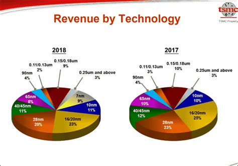 The taiwan semiconductor manufacturing company (tsmc) will build a 5nm fab in phoenix, arizona and start churning out chips by 2024, with a target of processing 20,000 wafers per month. 半導体製造大手のTSMCのシリコンウエハーに汚染問題発生、NVIDIAやHuaweiなどに影響が出る可能性 ...