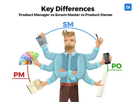 Know The Differences Product Manager Vs Scrum Master Vs Product Owner