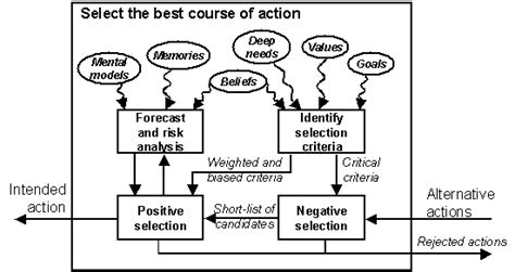 Course of action (plural courses of action). Selecting the best course of action