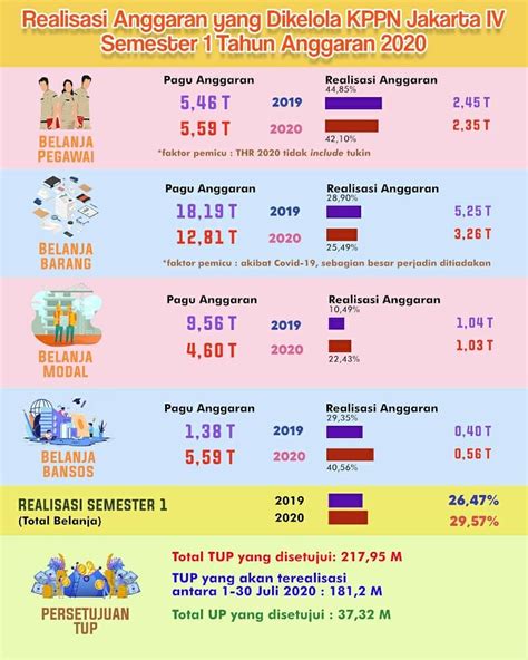 Infografis Realisasi Anggaran Yang Dikelola KPPN Jakarta IV