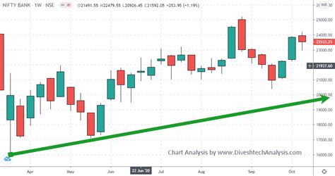 It's a portfolio of 12 indian banking companies that shows the performance of included. Nifty Bank Weekly Trading Levels| Divesh's Technical Analysis