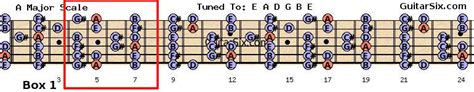 Major And Minor Guitar Scales And Modes