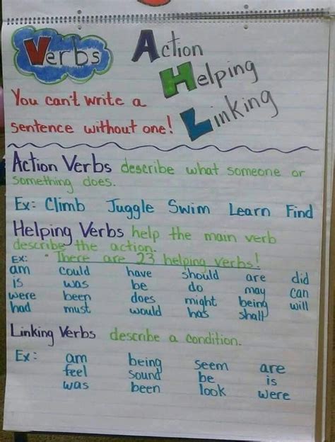 Difference Among Verb Helping Verb And Linking Verb Teaching Writing
