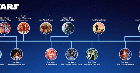 Star Wars Chronological Order The Star Wars Films In Order To Watch