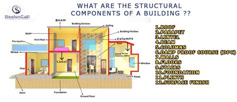 Basic Components Of Building Structure Building Compo