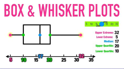 Drawing The Box And Whisker Plot Part 1 Grade 12 Maths Literacy