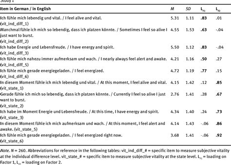Table 2 From German Adaptation Of The Subjective Vitality Scales Svs G