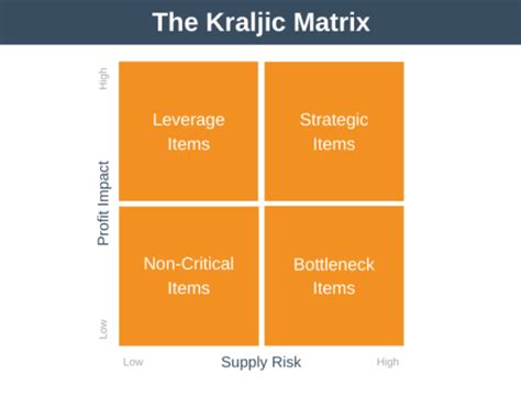 The Kraljic Matrix How To Optimize Purchasing Costs And Risks