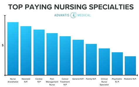 Top 10 Highest Paid Nursing Specialties in 2022